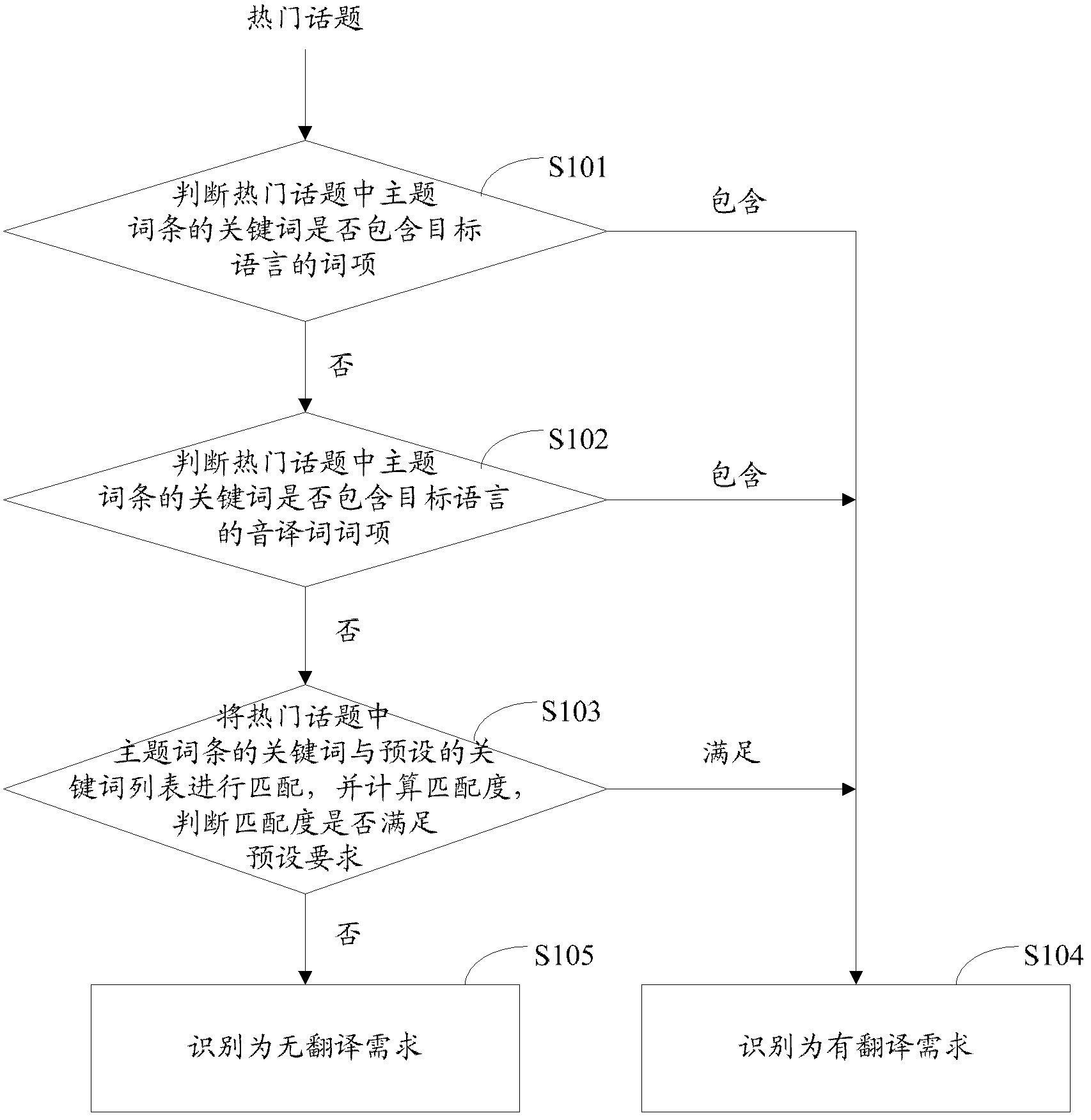 Method and system of identifying translation demand