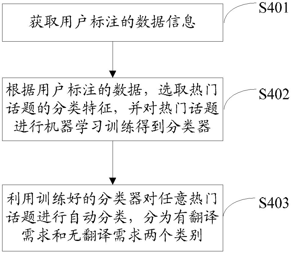 Method and system of identifying translation demand