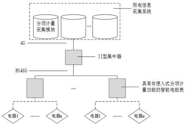 A non-intrusive sub-item measurement and acquisition system