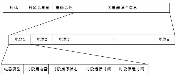 A non-intrusive sub-item measurement and acquisition system