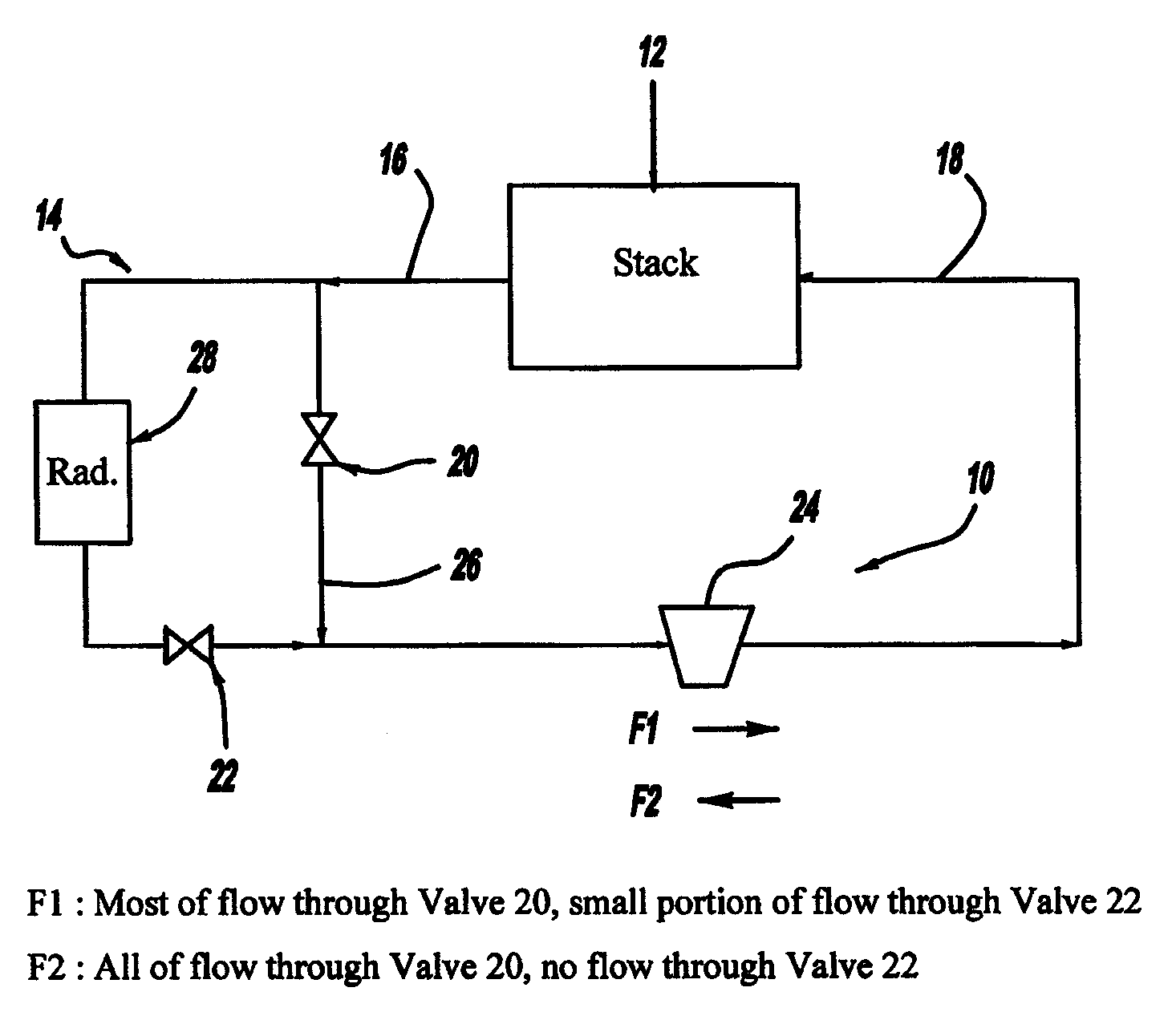 Flow shifting coolant during freeze start-up to promote stack durability and fast start-up