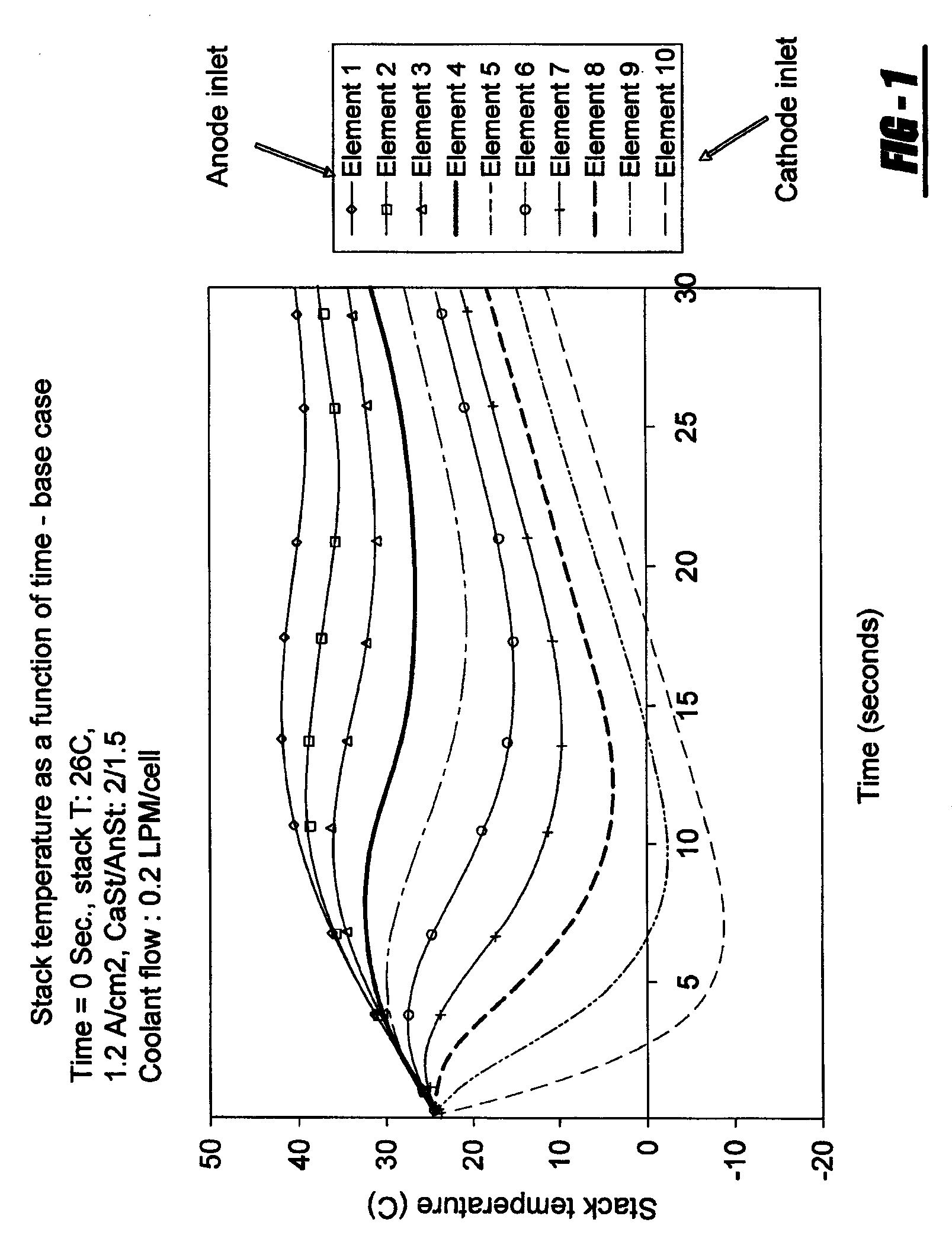 Flow shifting coolant during freeze start-up to promote stack durability and fast start-up