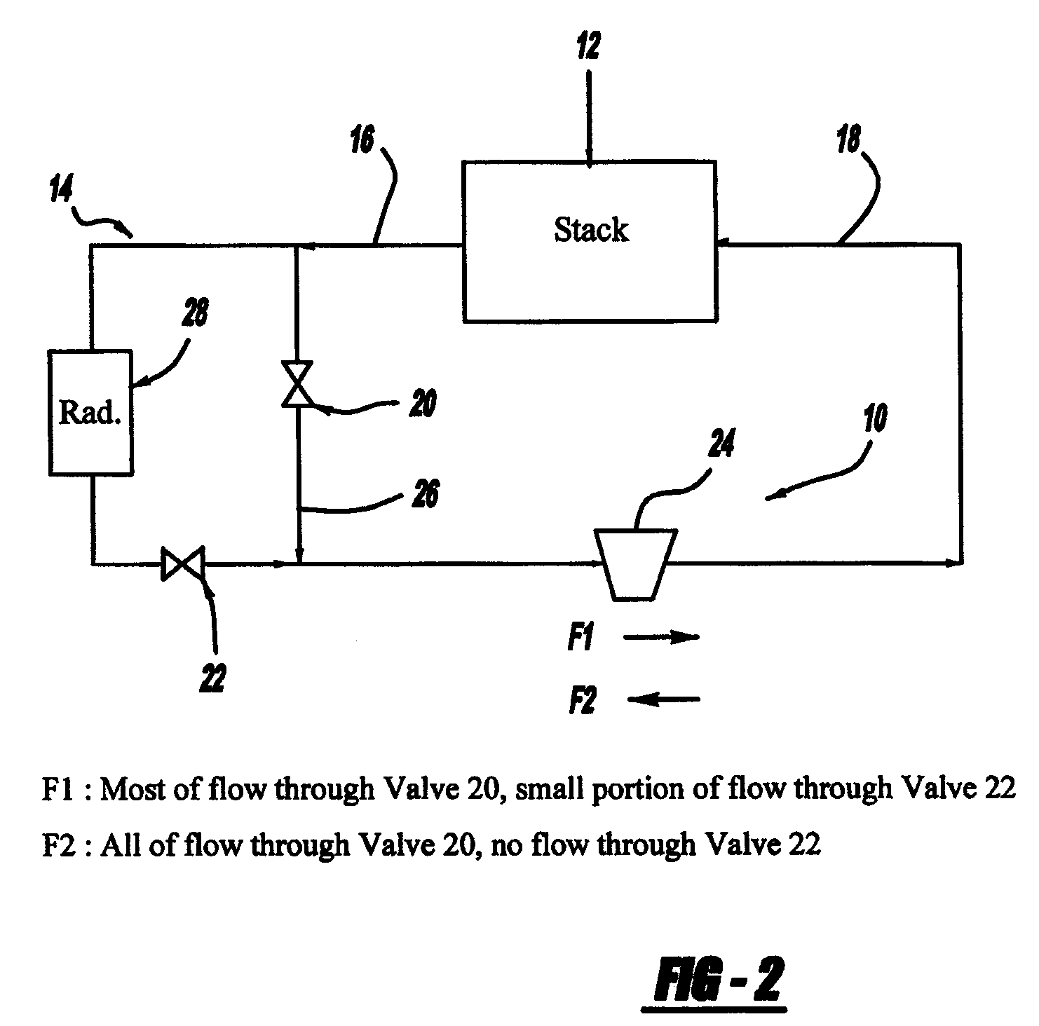 Flow shifting coolant during freeze start-up to promote stack durability and fast start-up