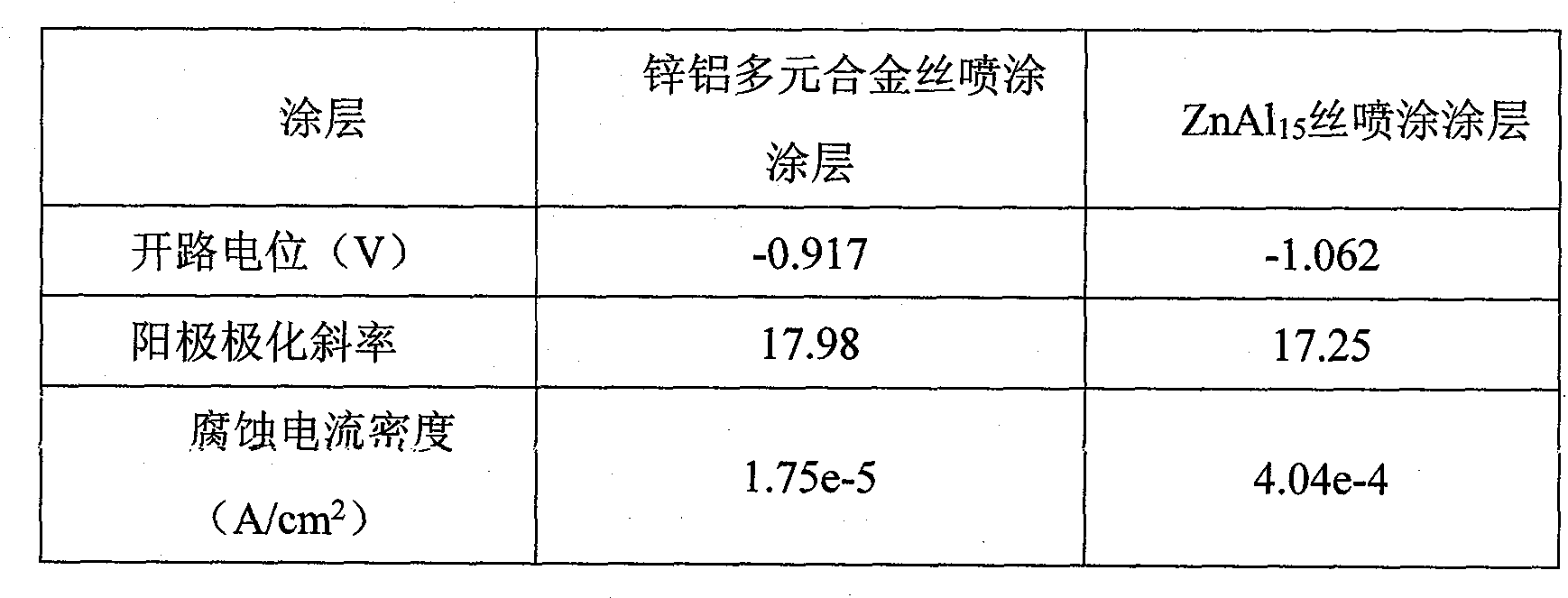 Zinc-aluminum alloy wire containing Ce, Pr and Nd and production method thereof
