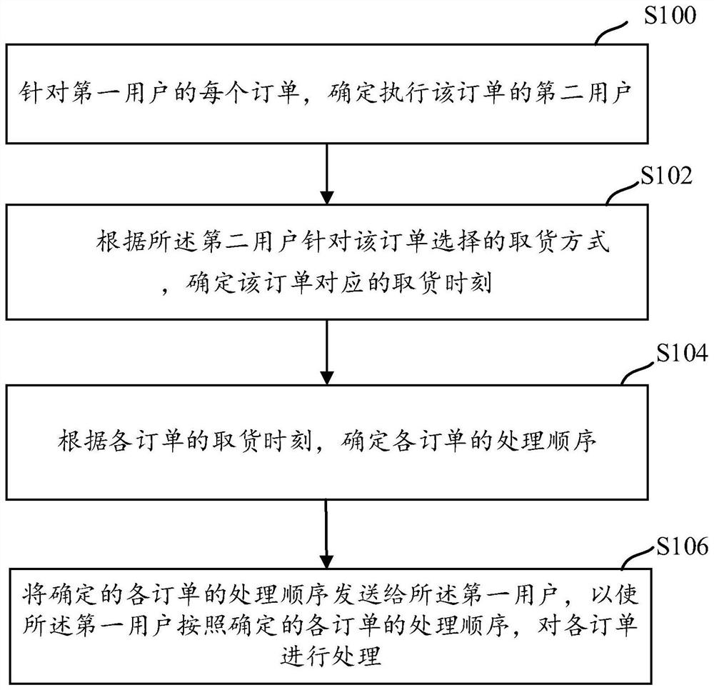 Order processing method and device, storage medium and electronic equipment