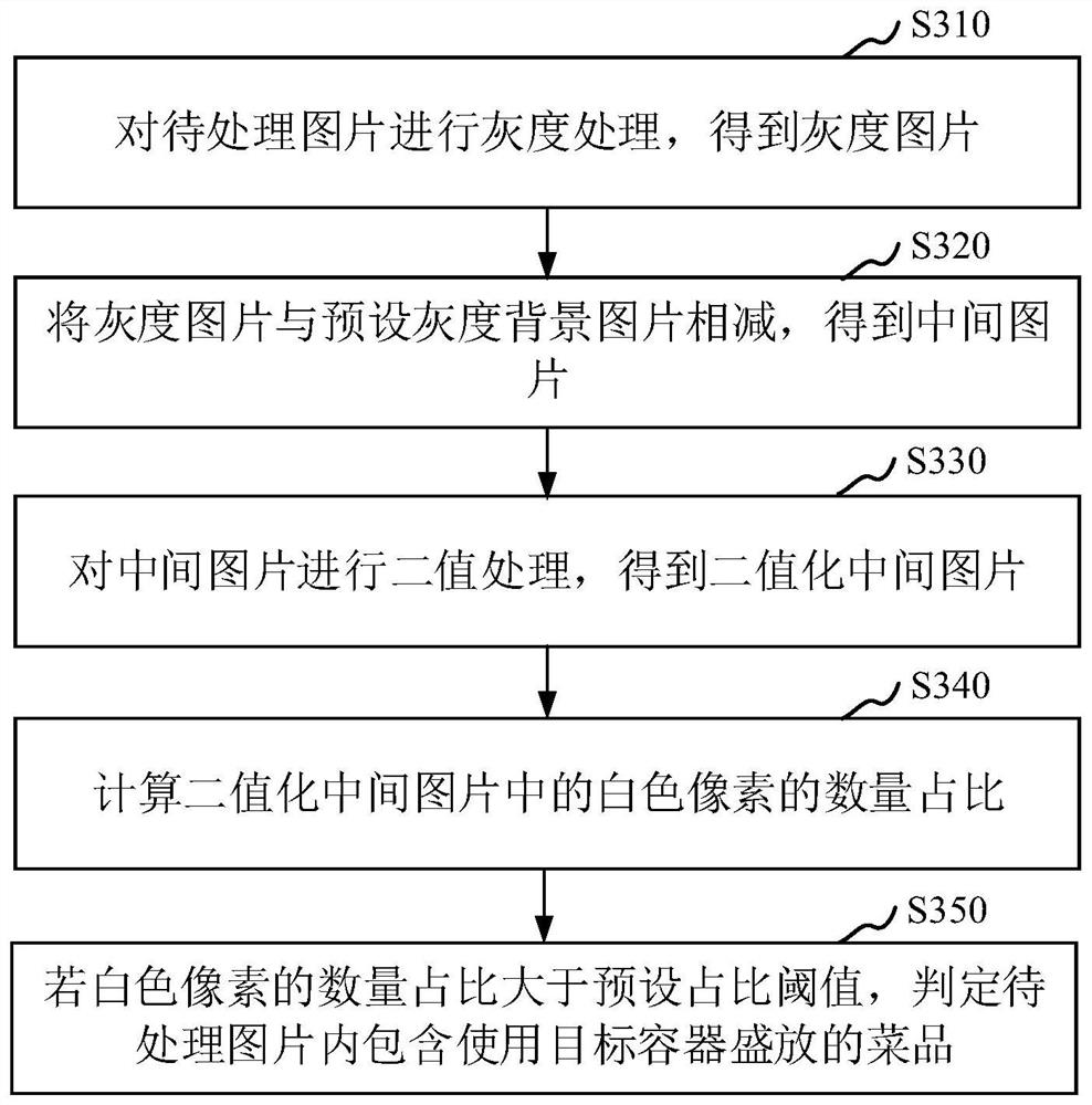 Dish inventory information processing method, dish delivery method and related device