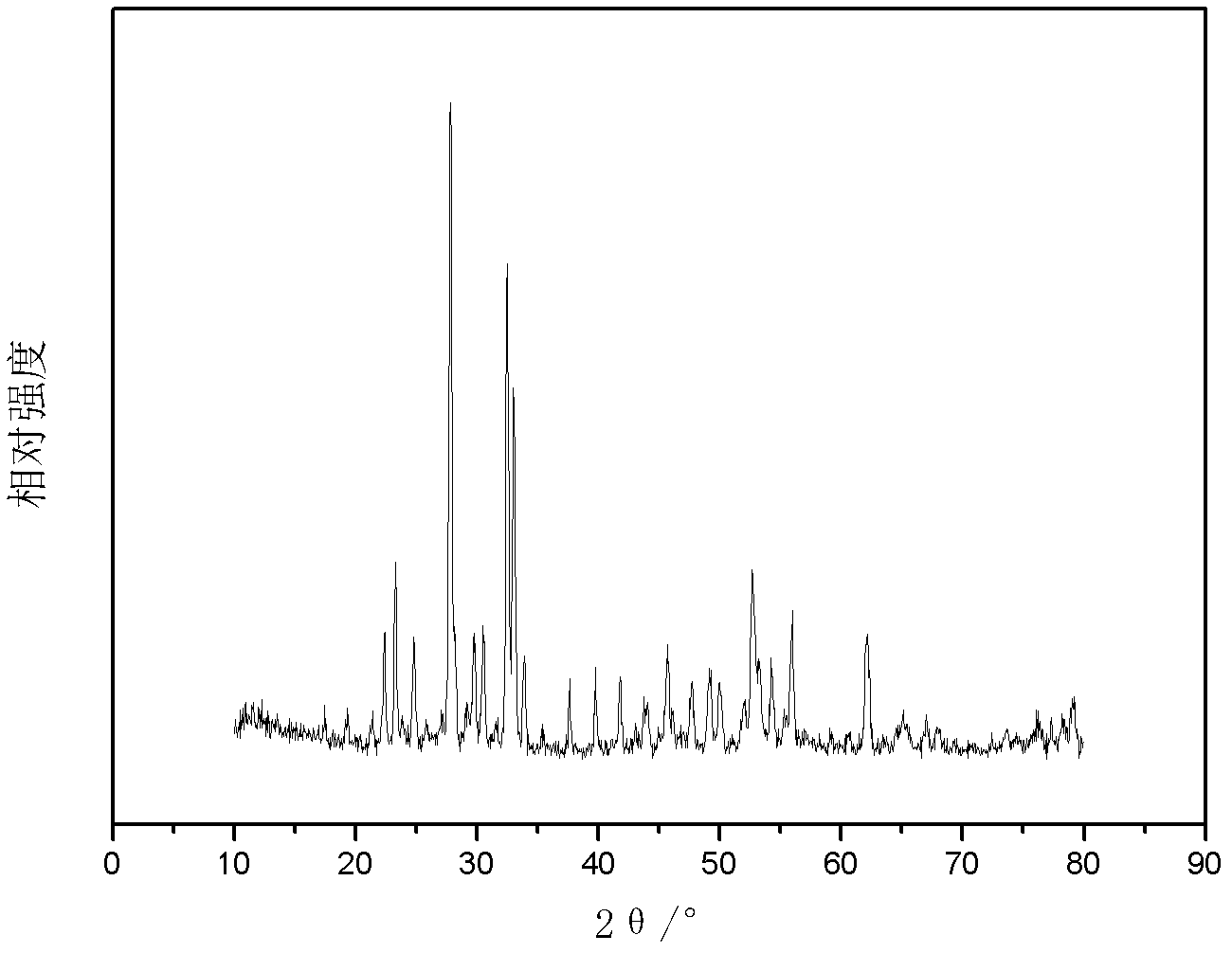 Rare earth element-doped bismuth oxide photocatalyst and preparation method thereof