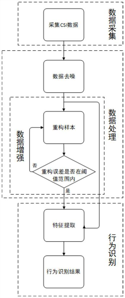 A Small-Sample Passive Behavior Perception Method Based on Autoencoder Data Augmentation