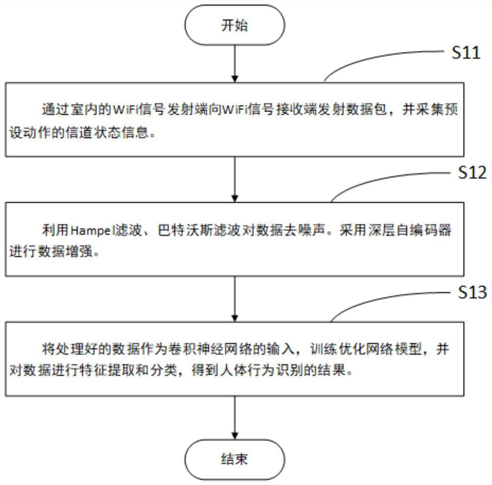 A Small-Sample Passive Behavior Perception Method Based on Autoencoder Data Augmentation