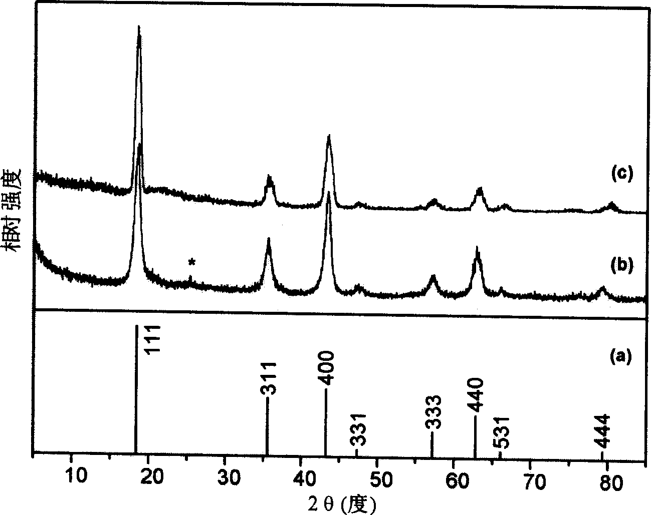 Preparation method of spinel lithium titanate nano tube/wire for lithium battery and capacitor