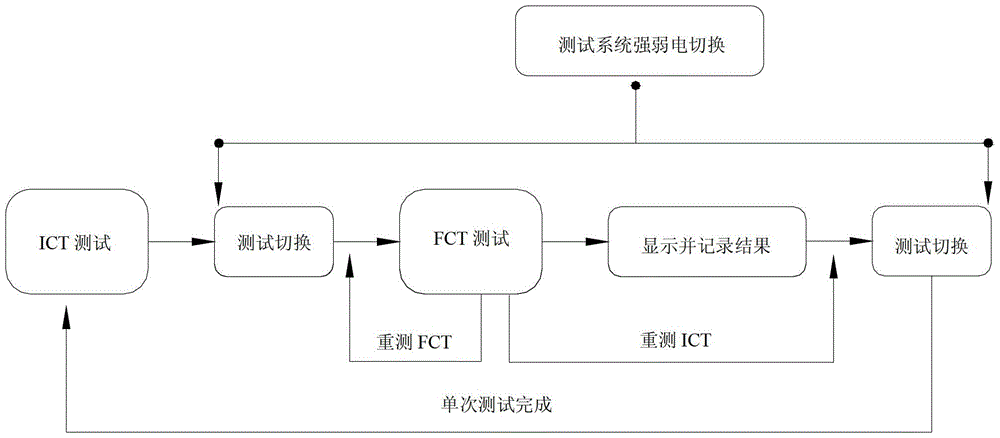 fct automated test system integrated in ict equipment