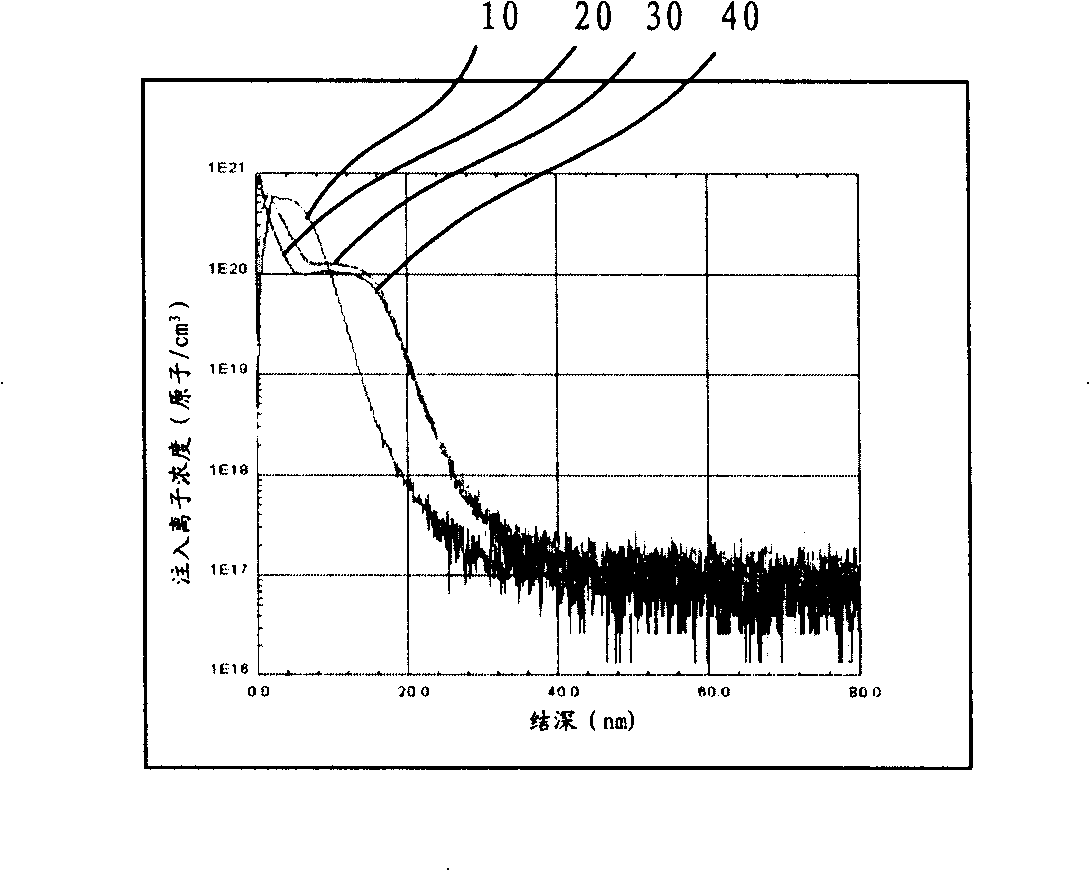 Method for forming ultra-shallow junction