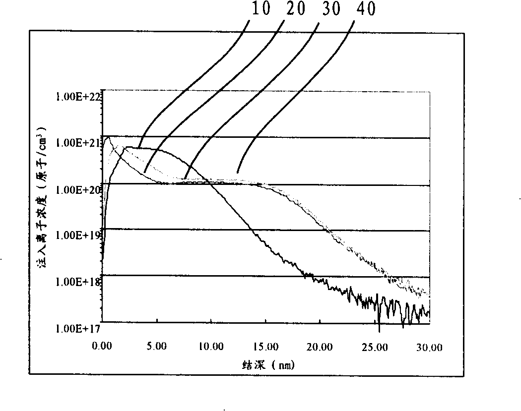 Method for forming ultra-shallow junction