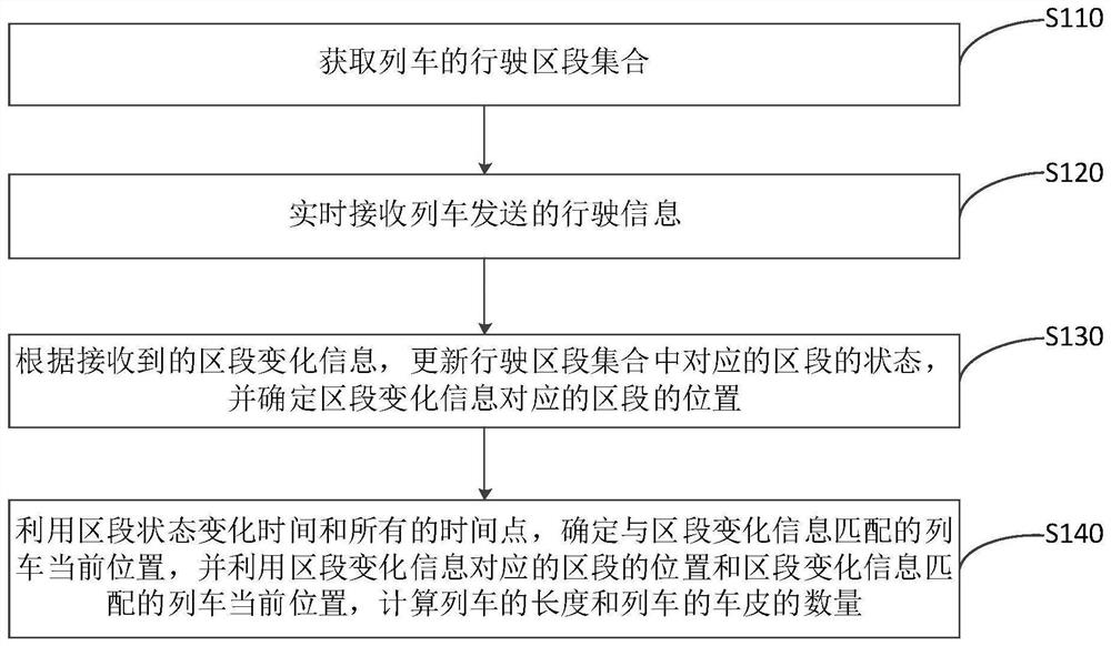 Train length measuring method and device, computer equipment and computer readable storage medium