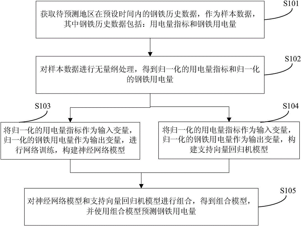 Iron steel electricity consumption forecasting method and device