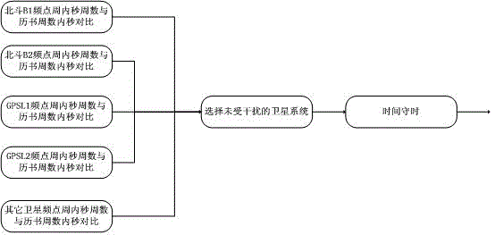 Anti-cheating interference signal processing method of GNSS time service type satellite receiver