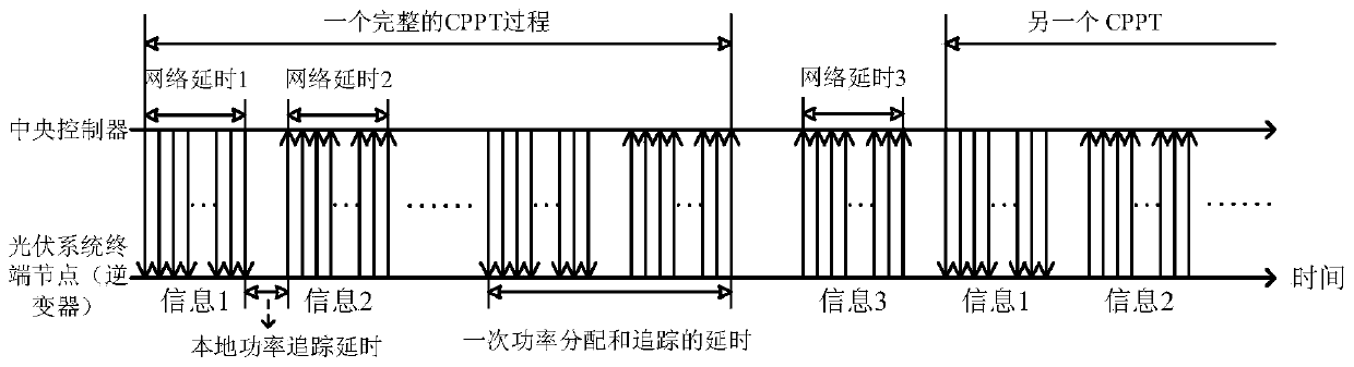 Allocation type solar power grid-connected power generation control method based on wireless network