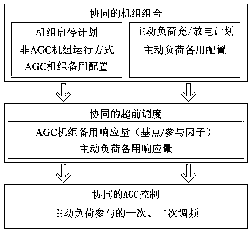 A Method for Establishing and Calculating a Synergetic Power Grid Advance Scheduling Model