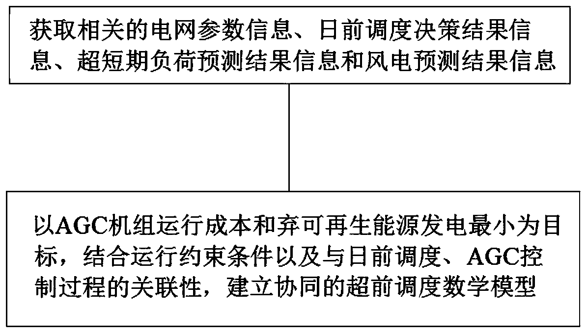 A Method for Establishing and Calculating a Synergetic Power Grid Advance Scheduling Model