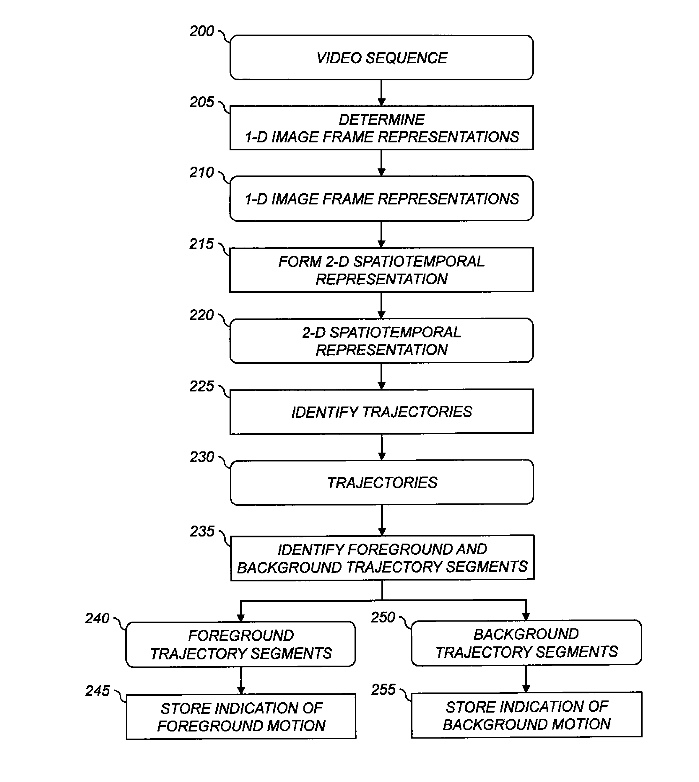 Extracting motion information from digital video sequences