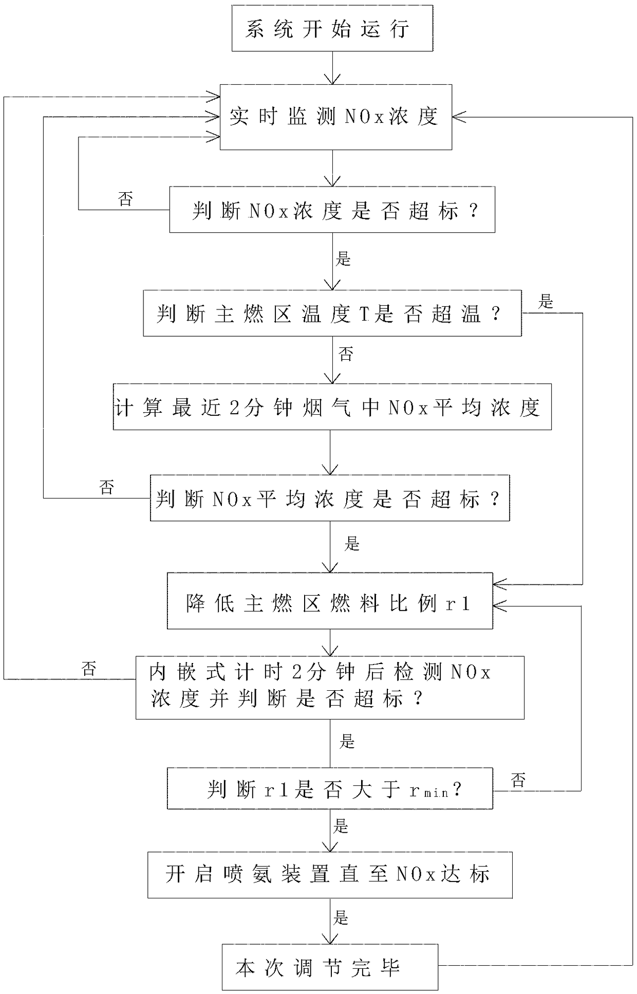 Low-NOx cleaning combustion type lime production method and device and control method thereof
