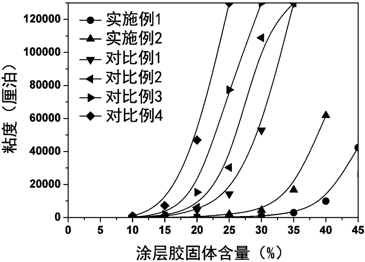 High solid content polyimide coating glue and preparation method and use thereof