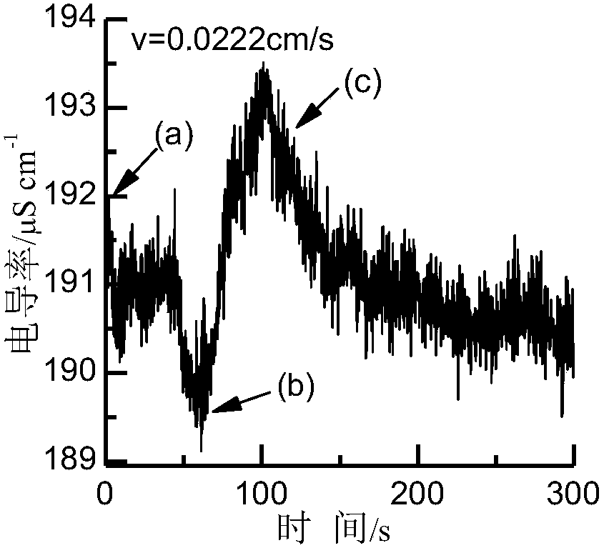 A Method for Measuring Seepage Velocity by Electrolytic Polarization