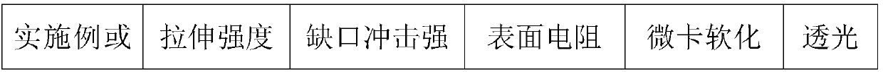 Heatproof and impact-resistant high transparency polylactic acid composite material and preparation method thereof