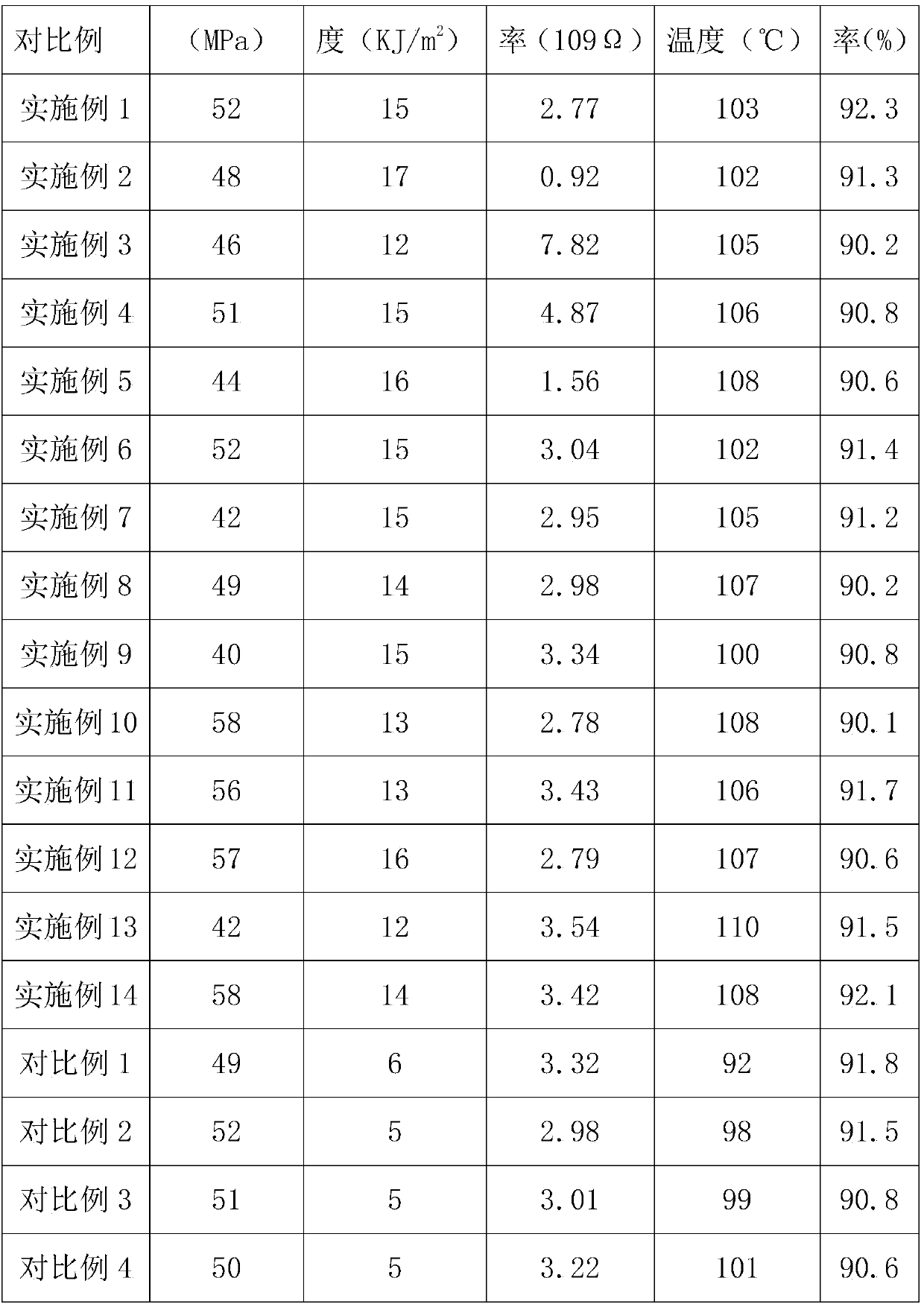 Heatproof and impact-resistant high transparency polylactic acid composite material and preparation method thereof