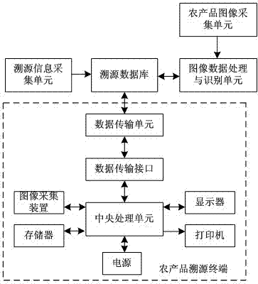 Agricultural product whole process traceability system and method based on image recognition