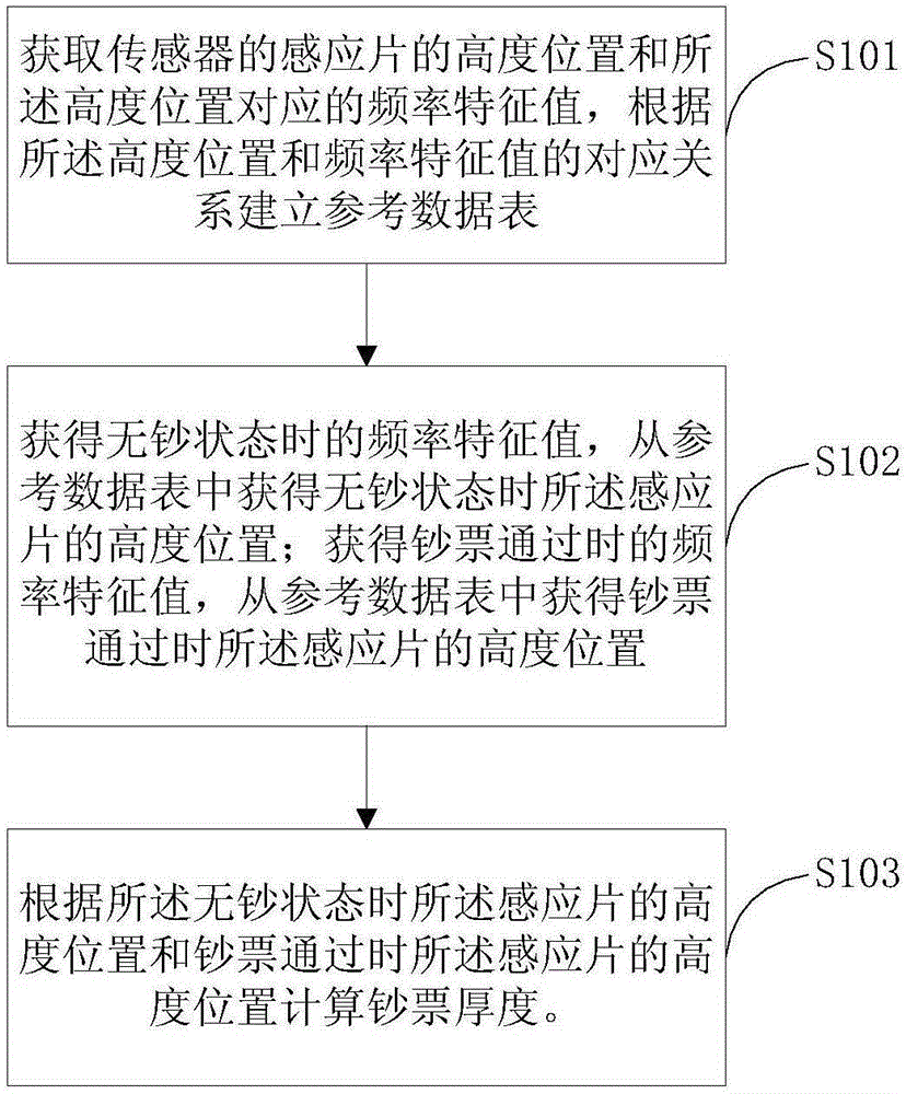 Method and system for calculating thickness of paper money