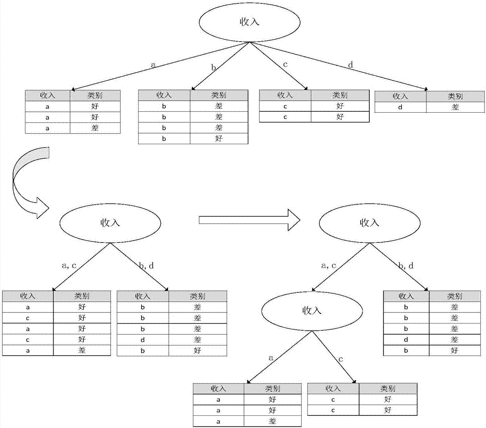 Decision tree incremental learning method oriented to information big data
