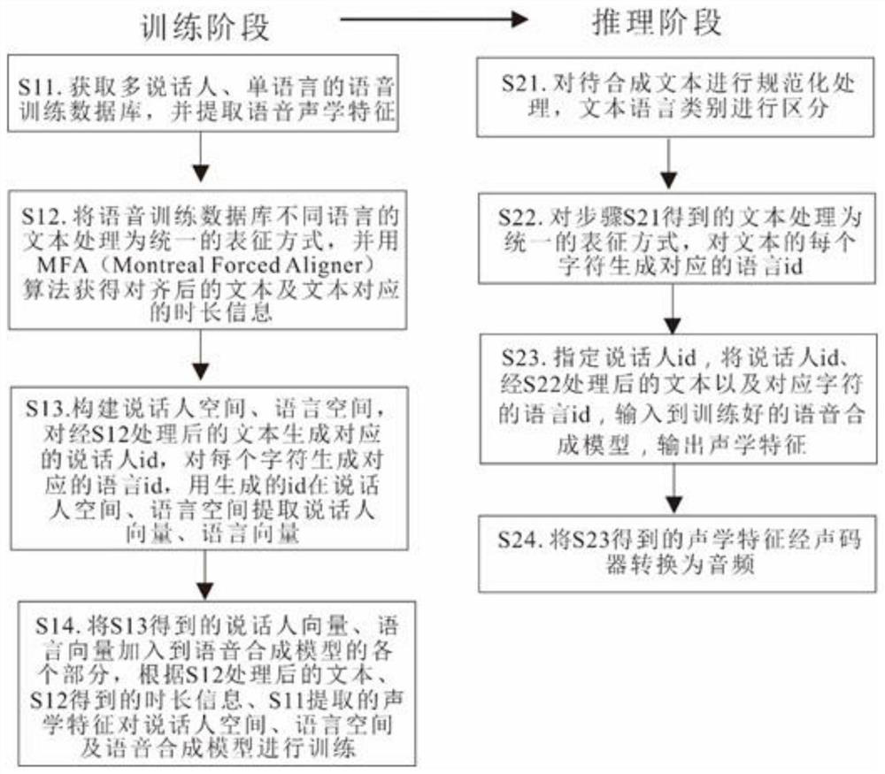A multi-speaker, multi-language speech synthesis method and system