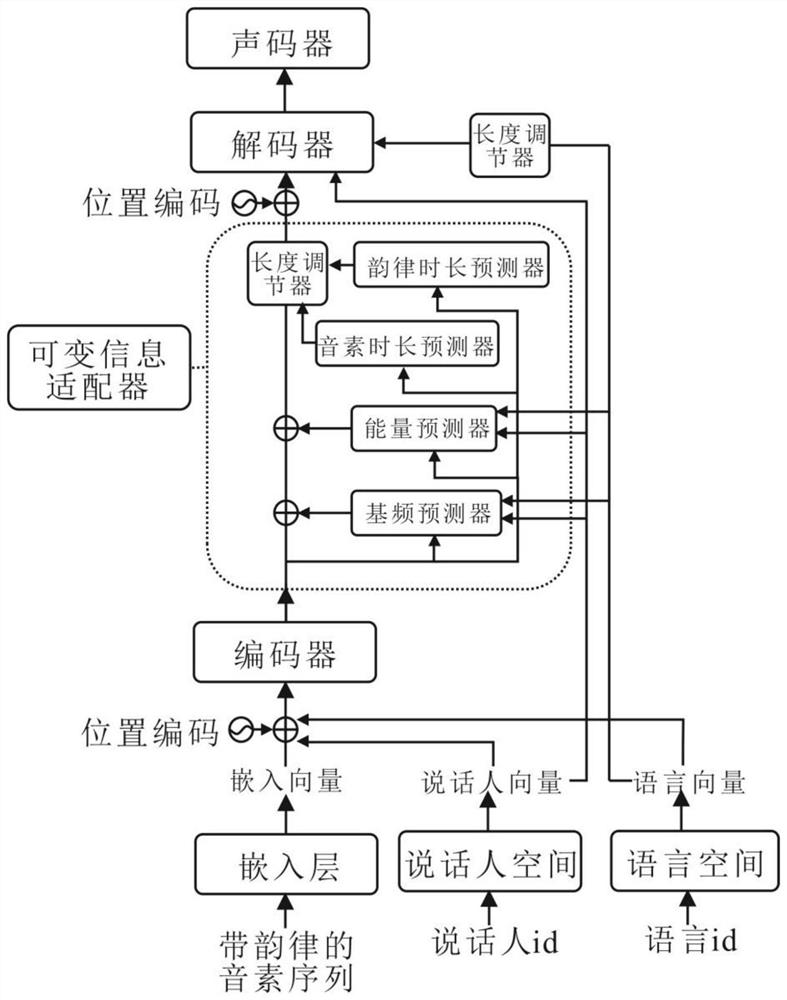 A multi-speaker, multi-language speech synthesis method and system