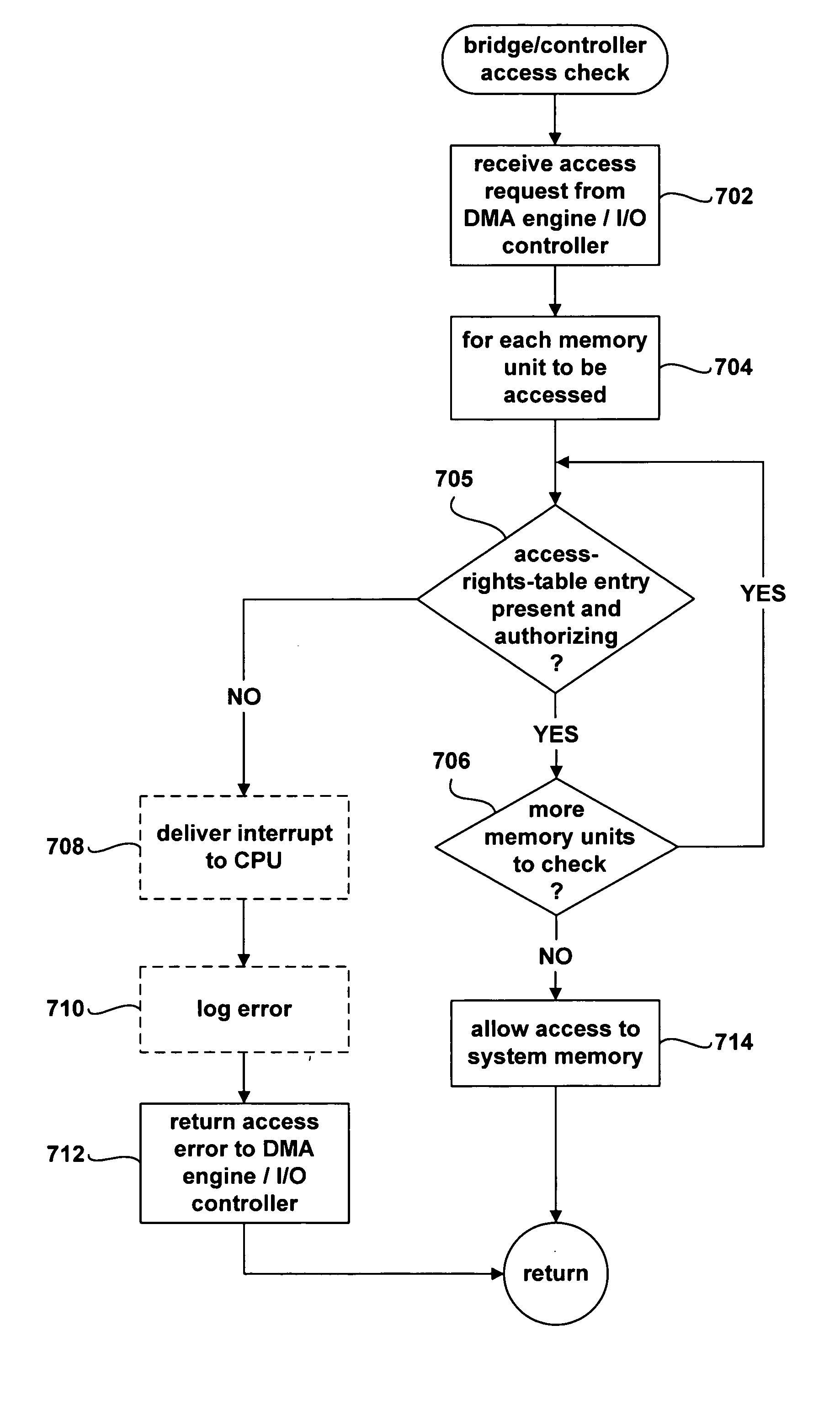 Secure direct memory access through system controllers and similar hardware devices