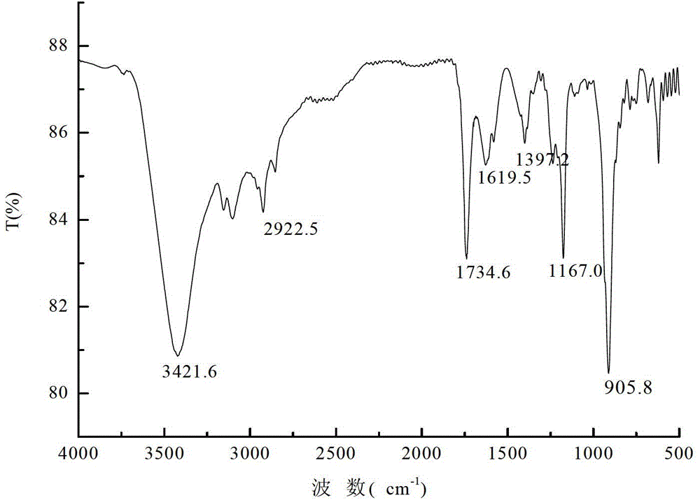 Novel carboxylic acid functional rhenium iron liquid and preparation method and application thereof