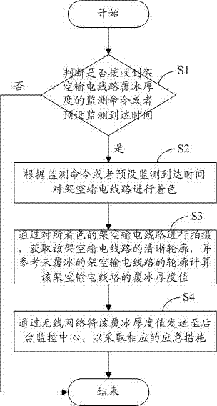 Method and system for monitoring icing thickness of overhead power transmission line based on laser coloring