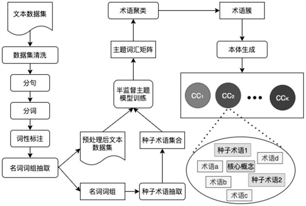 Ontology learning method, system and device based on topic model and medium