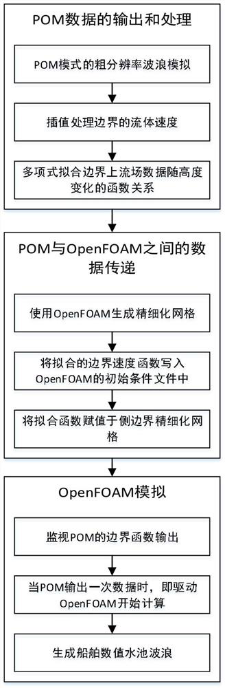 Numerical wave generation method for coupling POM and OpenFOAM