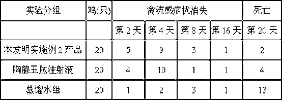 Animal health care product for preventing bird flu