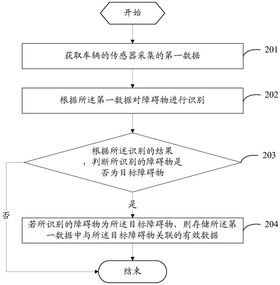 An unmanned driving data processing method, device and electronic equipment