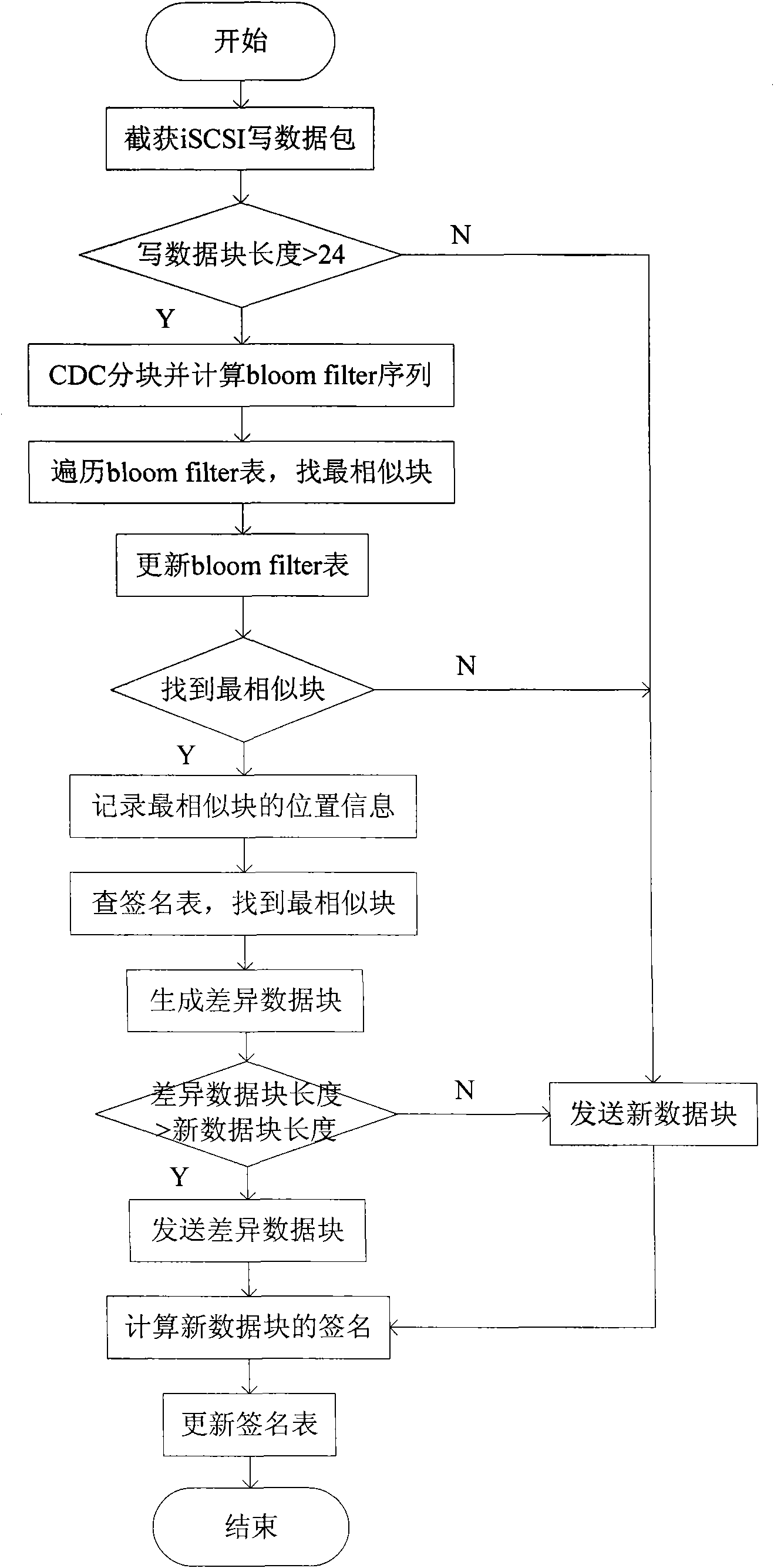 Data deduplication method based on internet small computer system interface (iSCSI)
