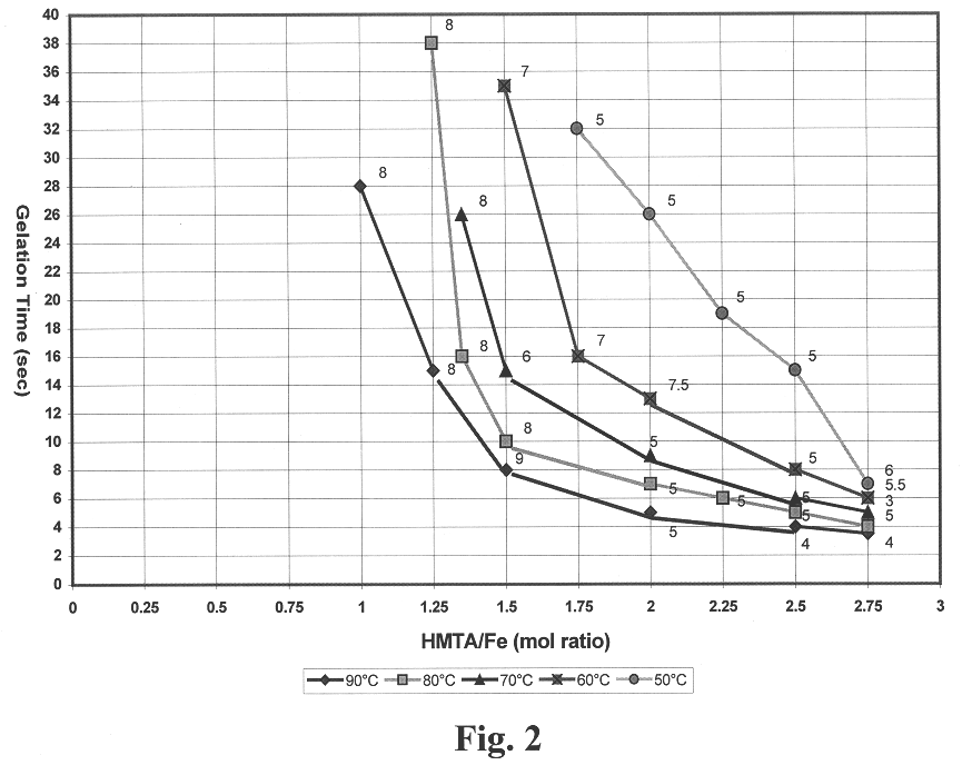 Method for preparing hydrous iron oxide gels and spherules