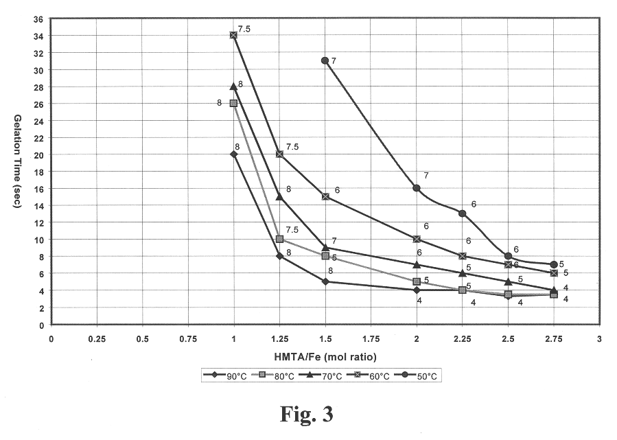 Method for preparing hydrous iron oxide gels and spherules