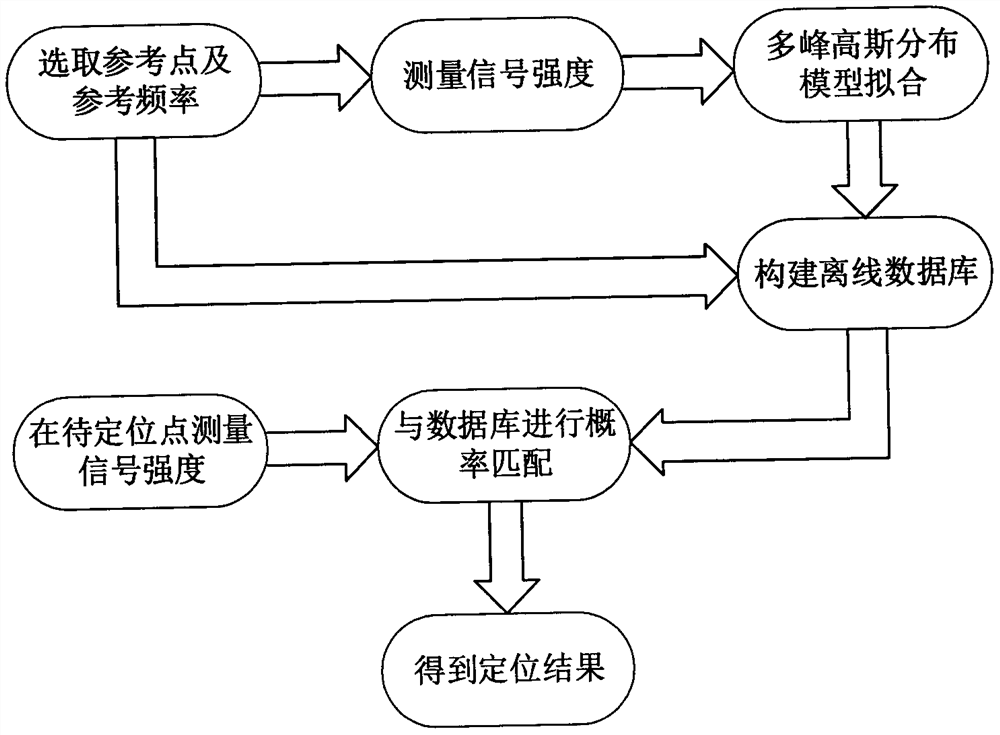 FM (Frequency Modulation) and DTMB (Digital Terrestrial Multimedia Broadcasting) signal fingerprint positioning system based on multimodal Gaussian distribution model