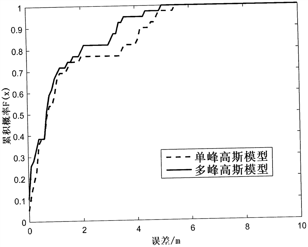 FM (Frequency Modulation) and DTMB (Digital Terrestrial Multimedia Broadcasting) signal fingerprint positioning system based on multimodal Gaussian distribution model