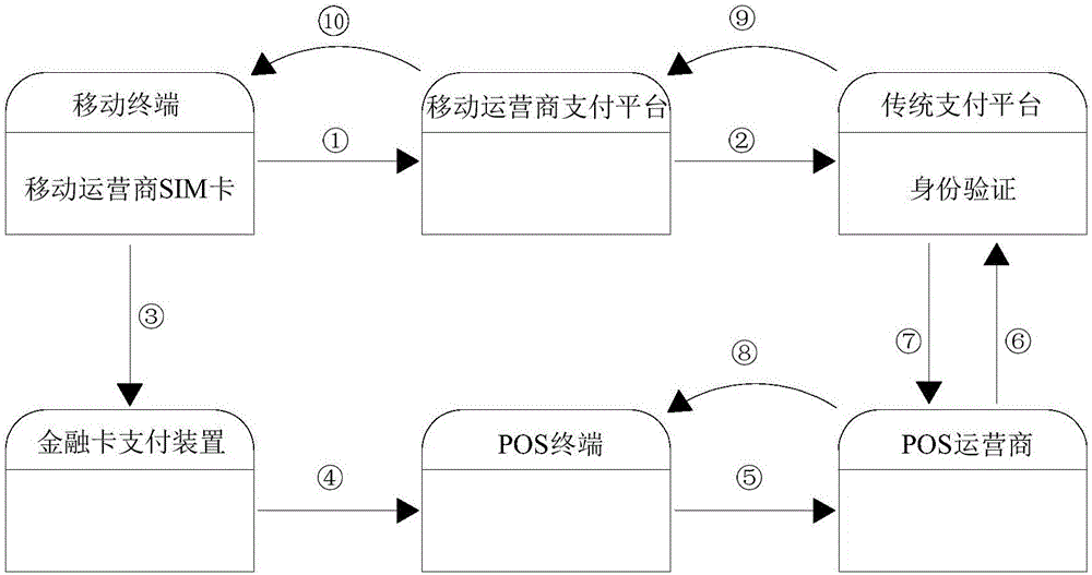 Two-factor authentication mobile payment method in offline card mode and system thereof