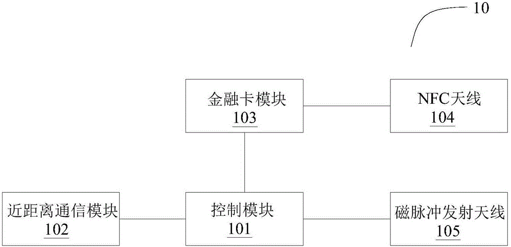Two-factor authentication mobile payment method in offline card mode and system thereof