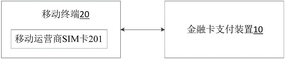 Two-factor authentication mobile payment method in offline card mode and system thereof