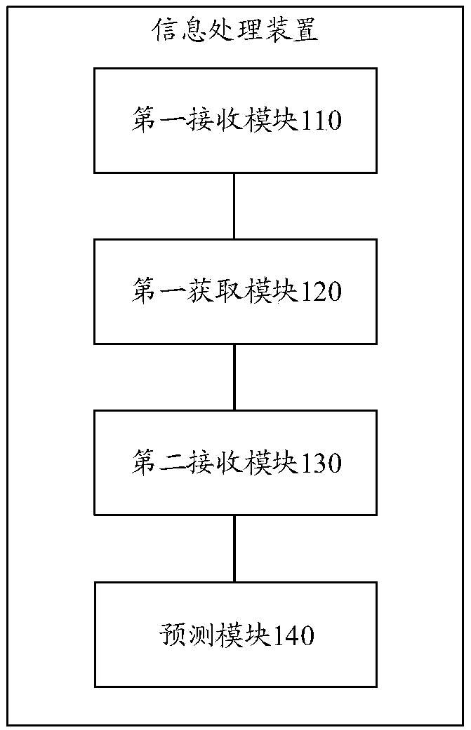 Information processing method and device, electronic equipment and storage medium